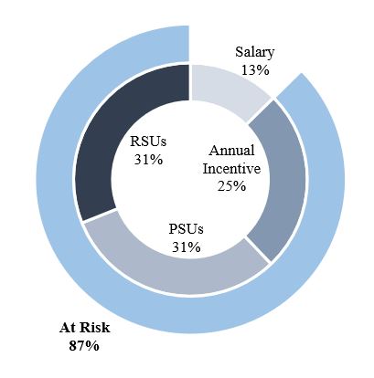 MSGS CEO pay mix.jpg